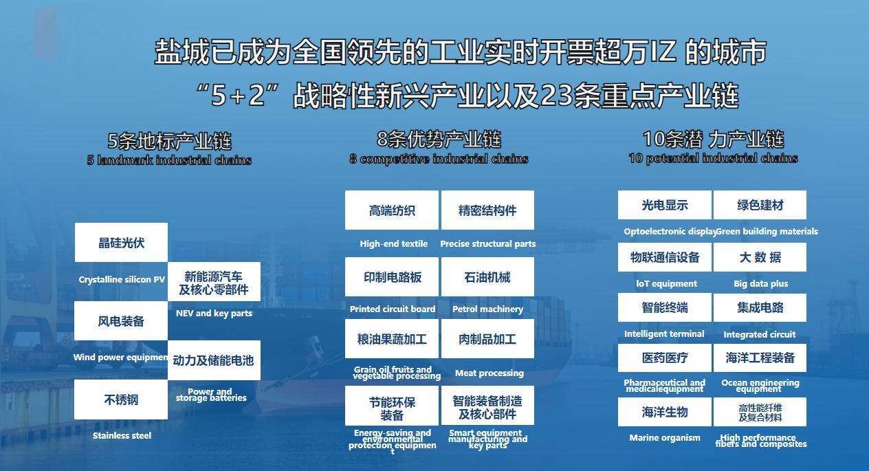 盐城已成为全国领先的工业实时开票超万IZ 的城市，“5+2”战略性新兴产业以及23条重点产业链